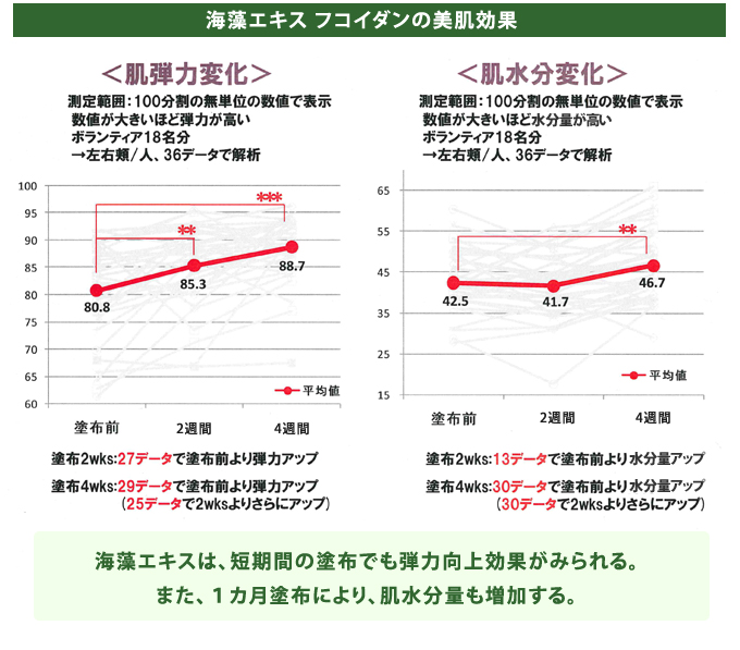 タカラバイオのガゴメ昆布 フコイダン 高保湿化粧品fスキンケア 肌の専門家が推奨するエイジングケア
